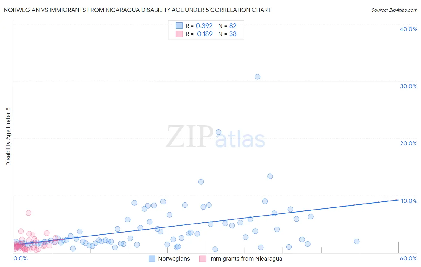 Norwegian vs Immigrants from Nicaragua Disability Age Under 5