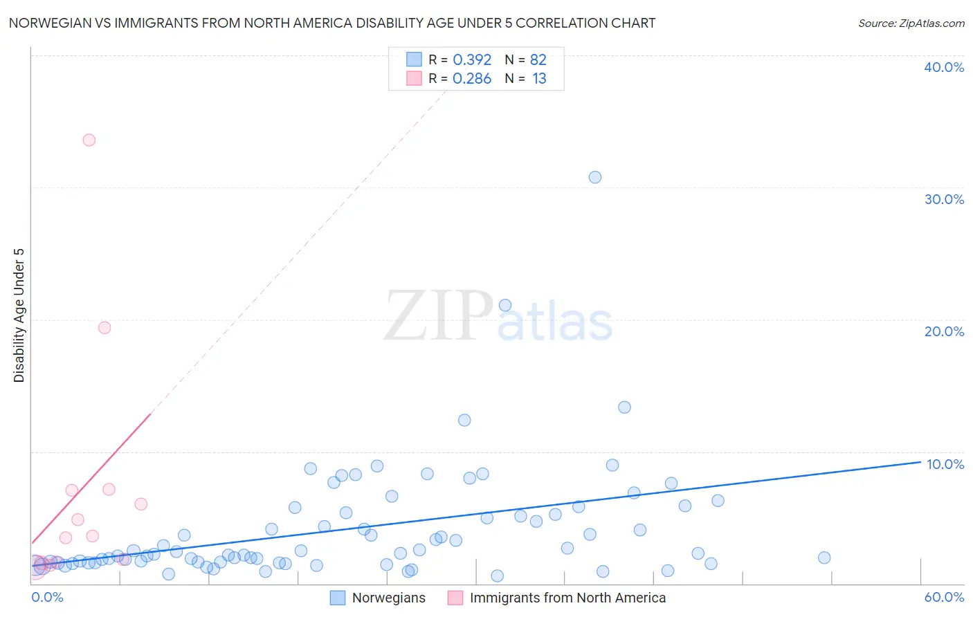 Norwegian vs Immigrants from North America Disability Age Under 5