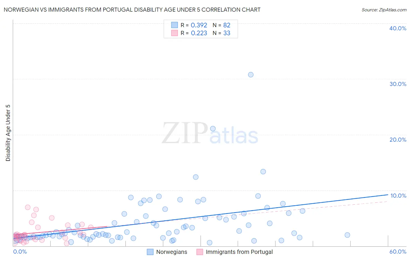 Norwegian vs Immigrants from Portugal Disability Age Under 5