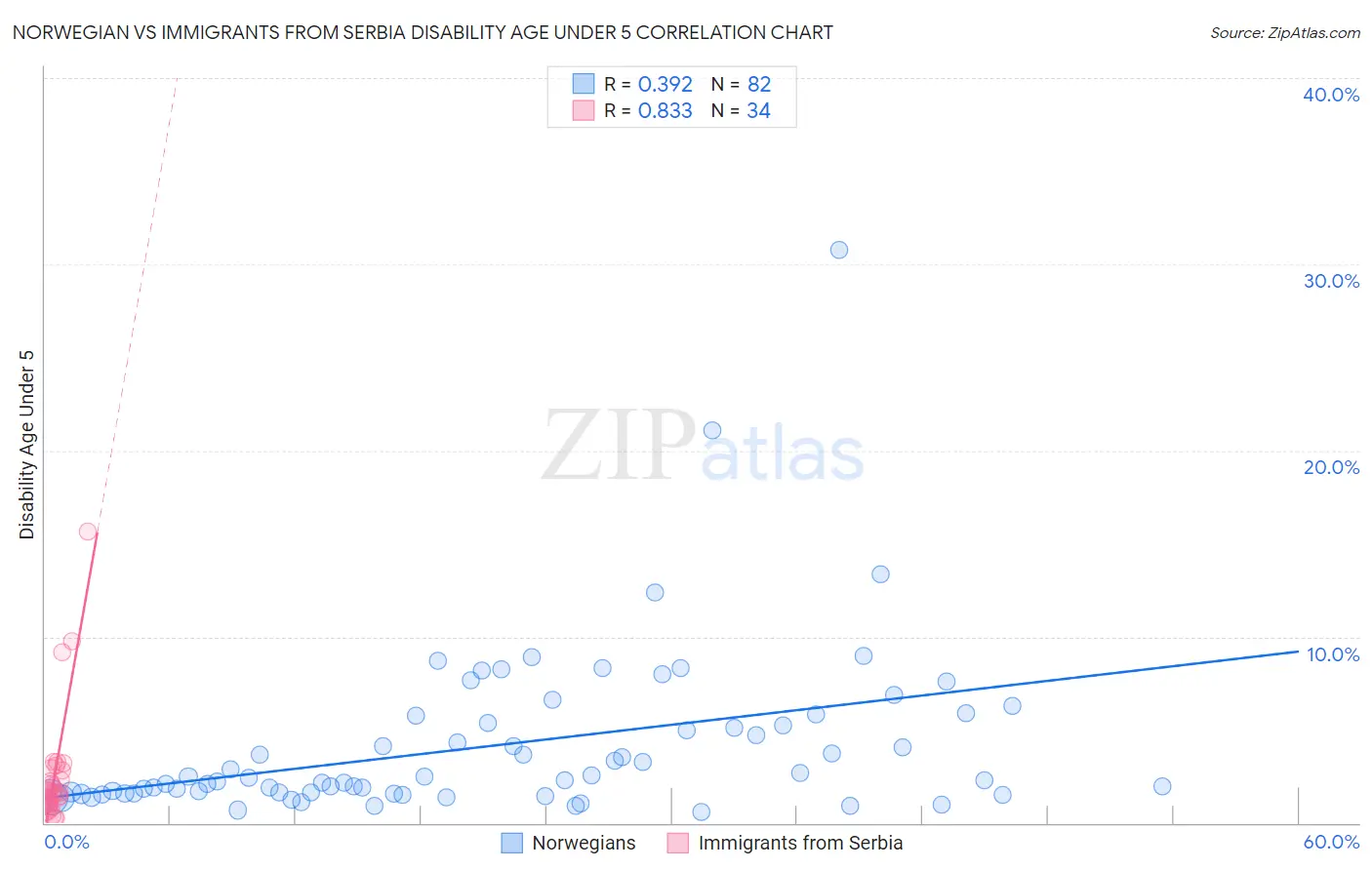 Norwegian vs Immigrants from Serbia Disability Age Under 5
