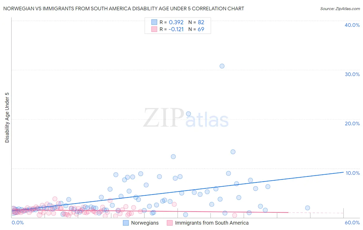 Norwegian vs Immigrants from South America Disability Age Under 5