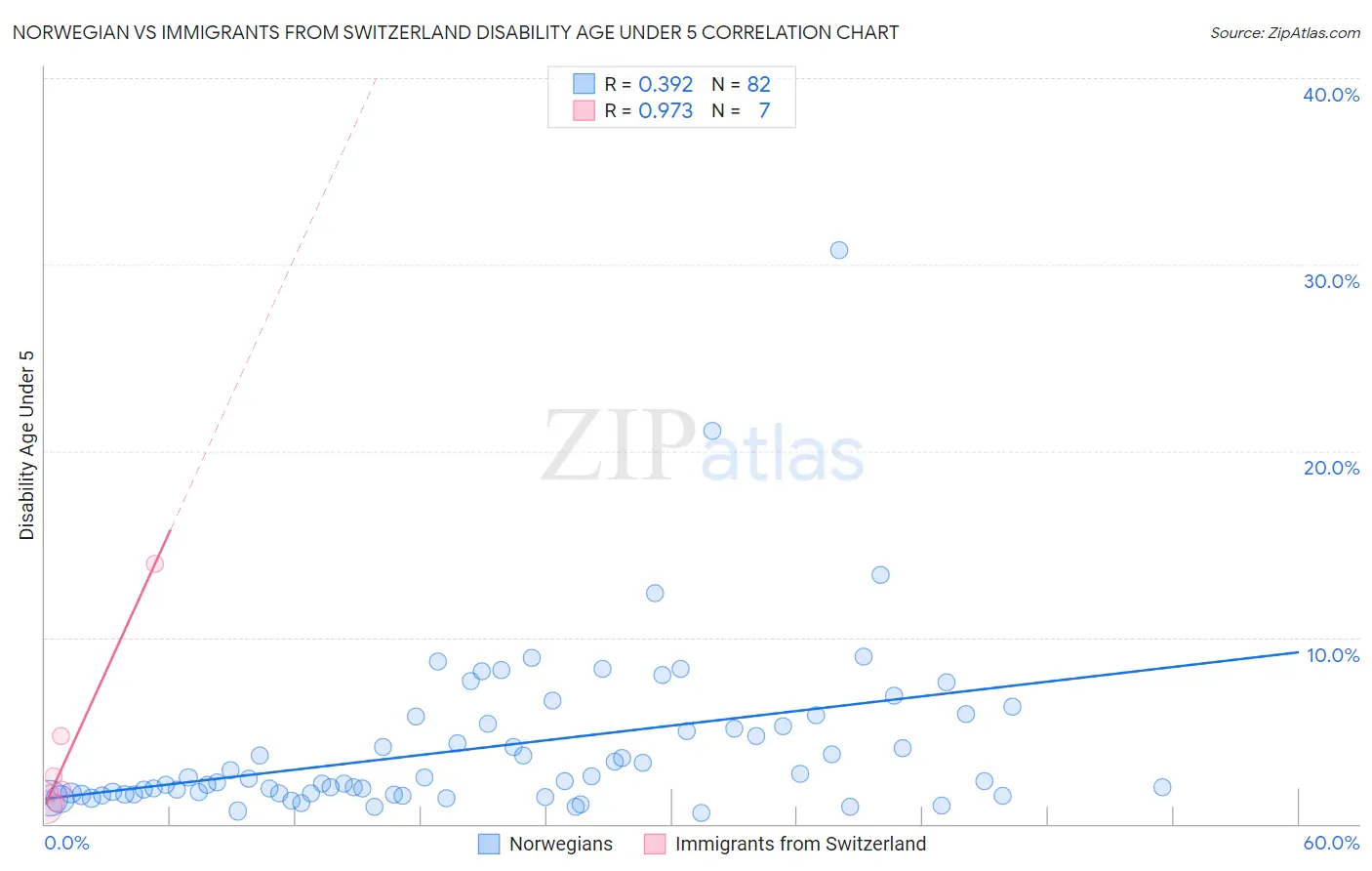 Norwegian vs Immigrants from Switzerland Disability Age Under 5