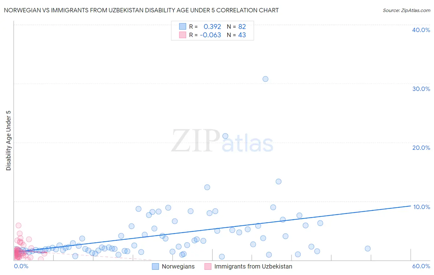 Norwegian vs Immigrants from Uzbekistan Disability Age Under 5