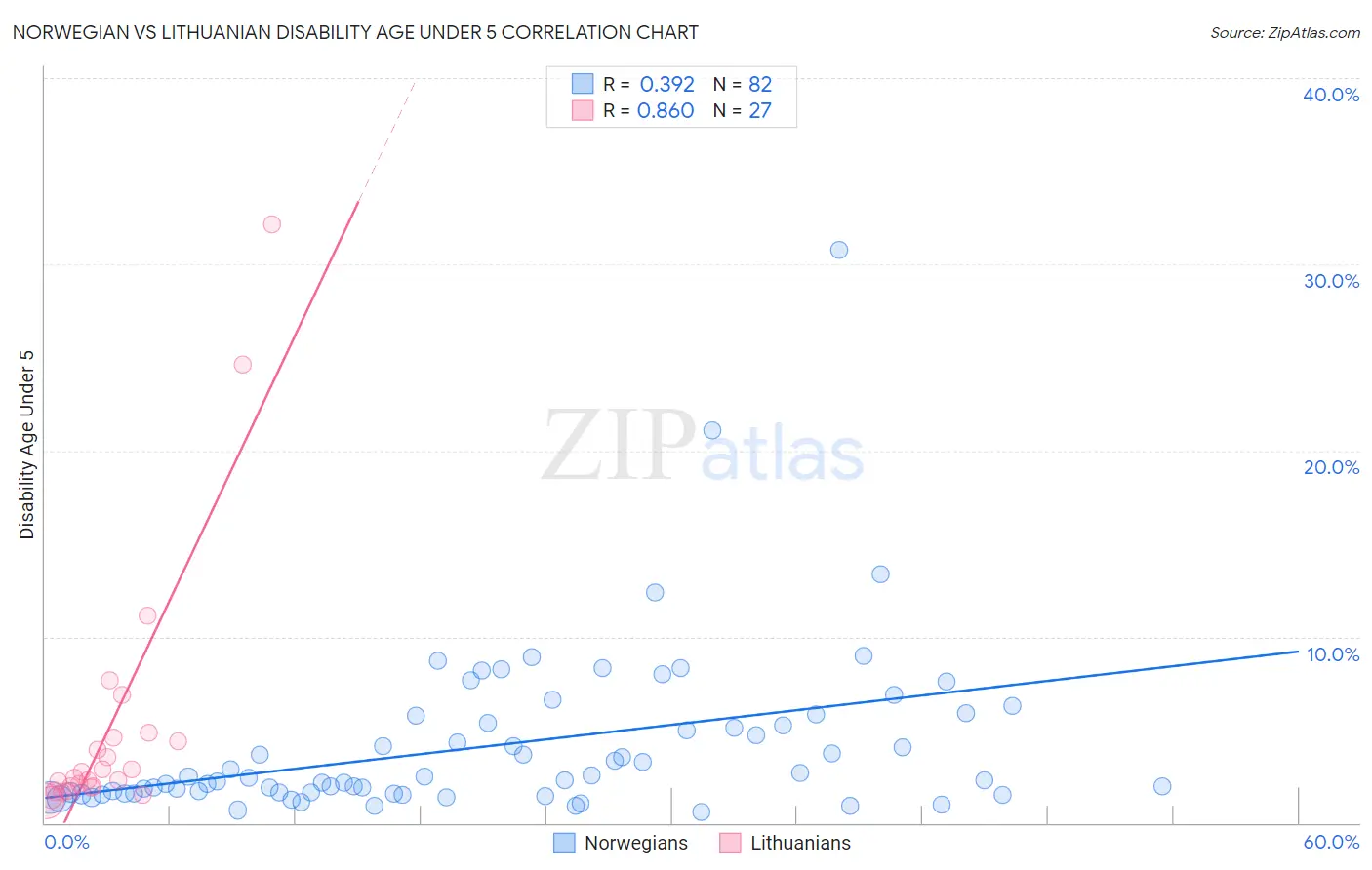 Norwegian vs Lithuanian Disability Age Under 5