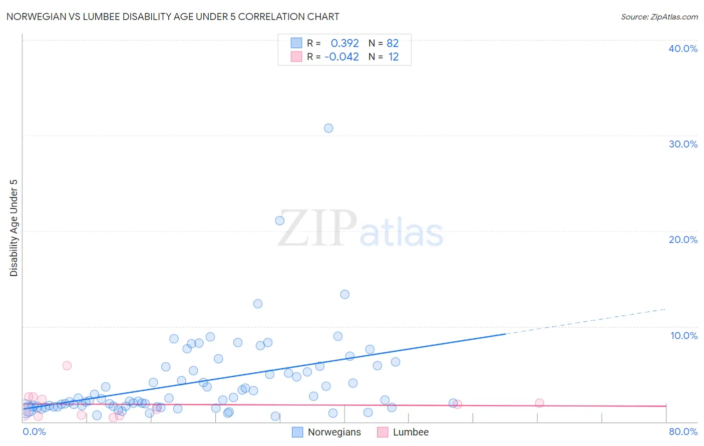 Norwegian vs Lumbee Disability Age Under 5