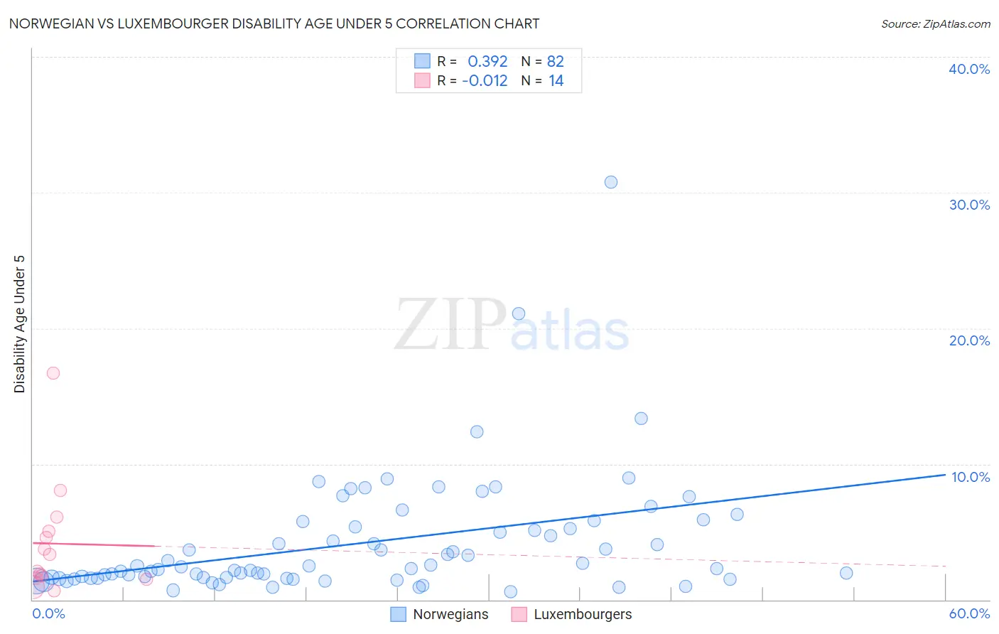 Norwegian vs Luxembourger Disability Age Under 5