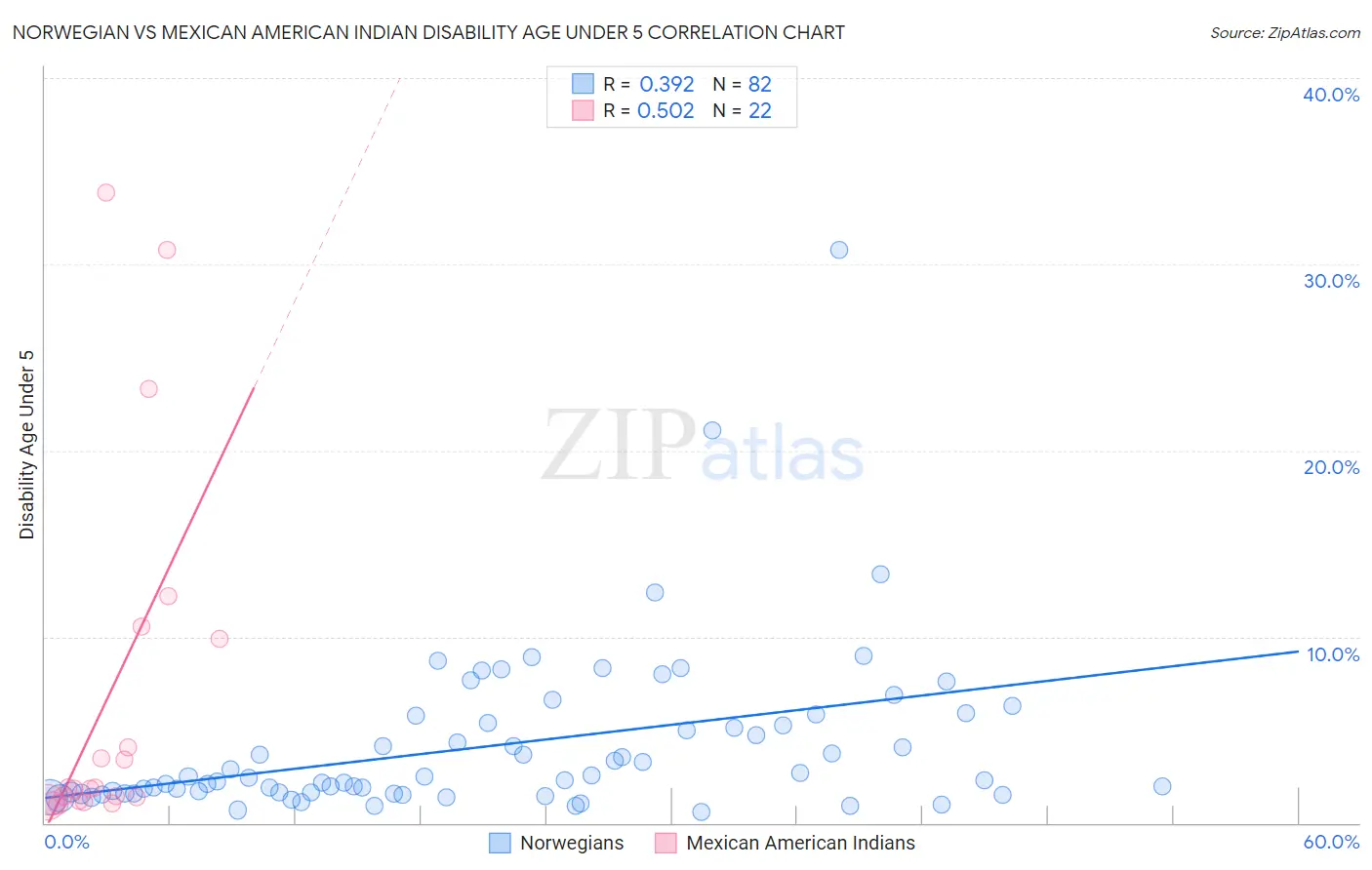 Norwegian vs Mexican American Indian Disability Age Under 5