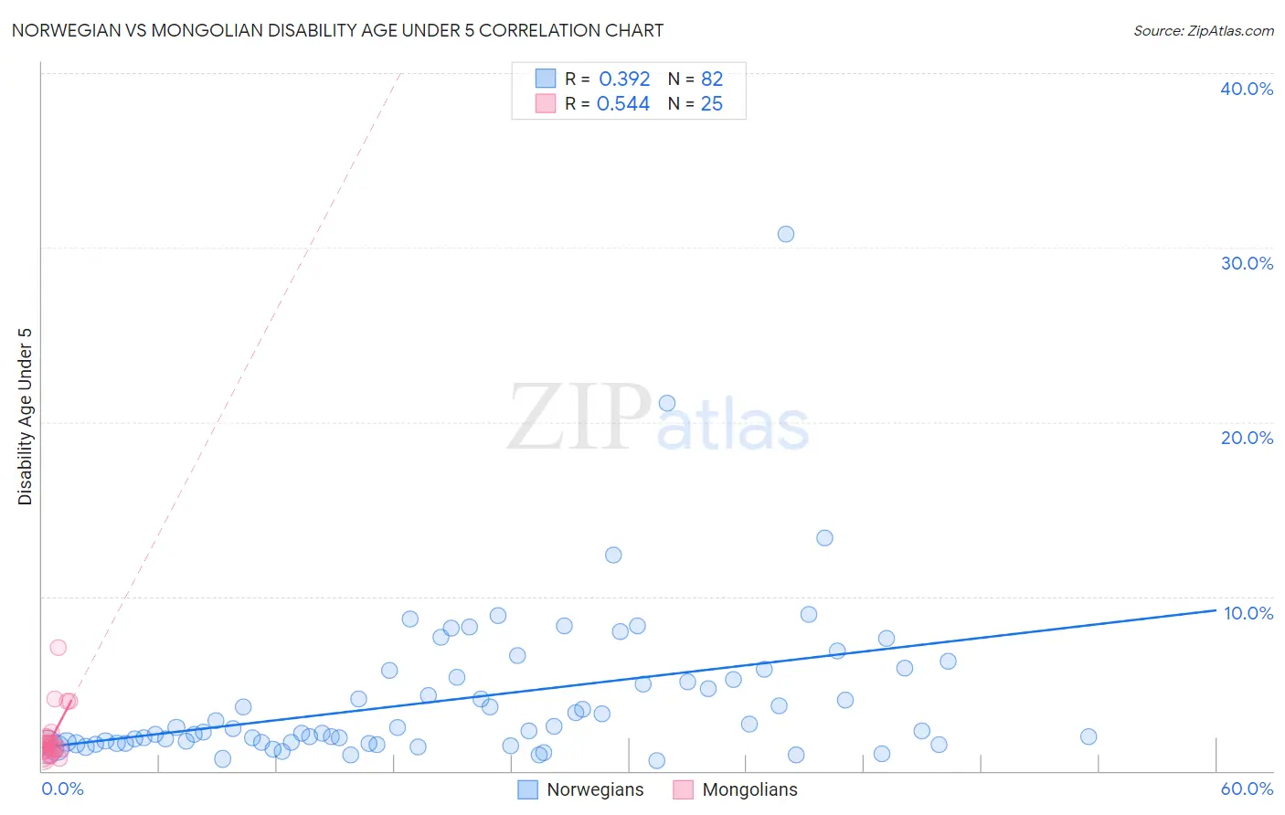 Norwegian vs Mongolian Disability Age Under 5