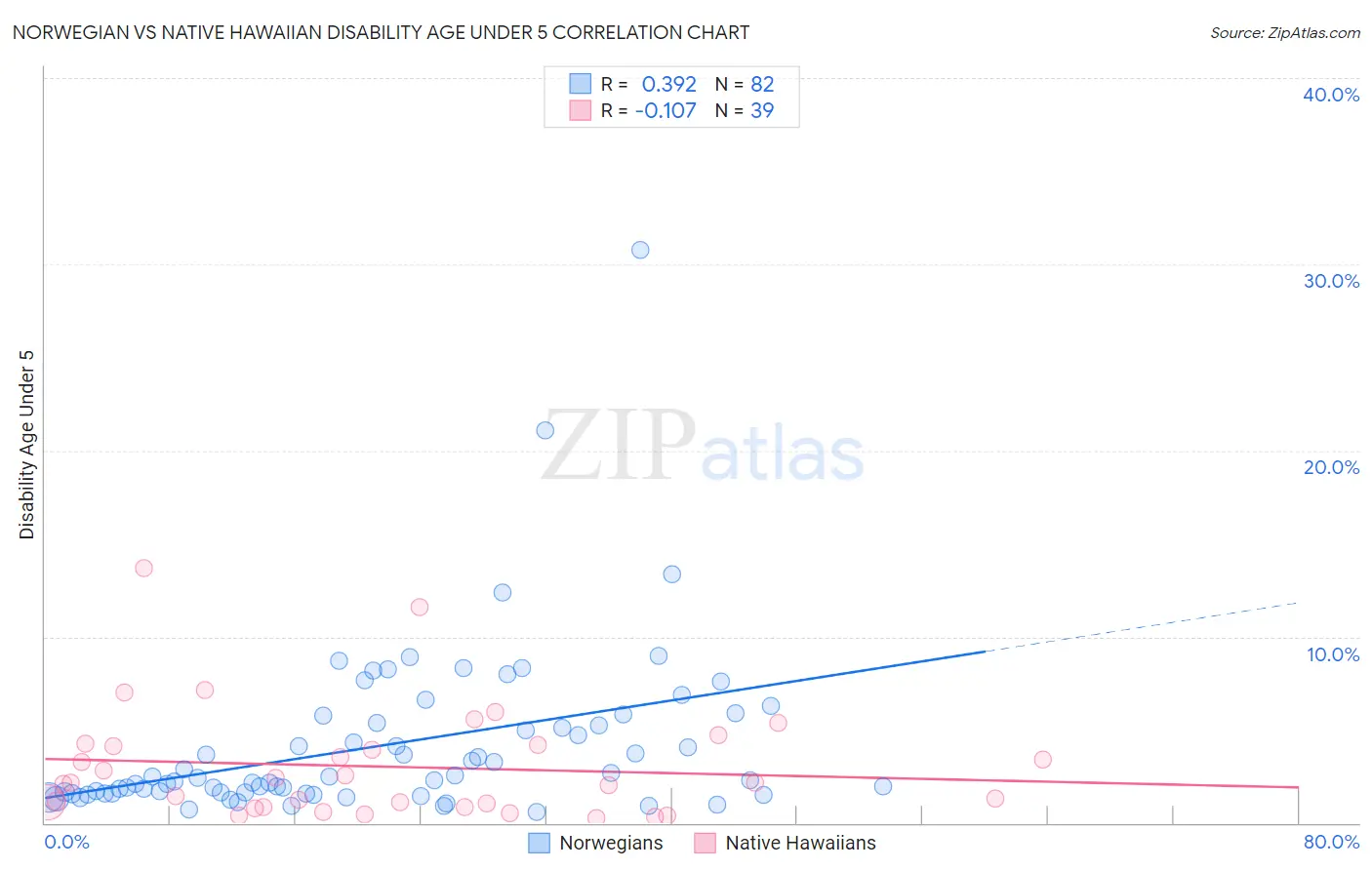 Norwegian vs Native Hawaiian Disability Age Under 5