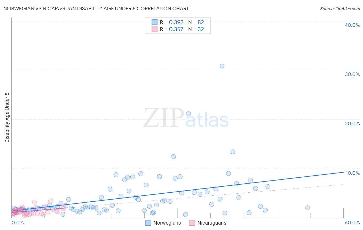 Norwegian vs Nicaraguan Disability Age Under 5