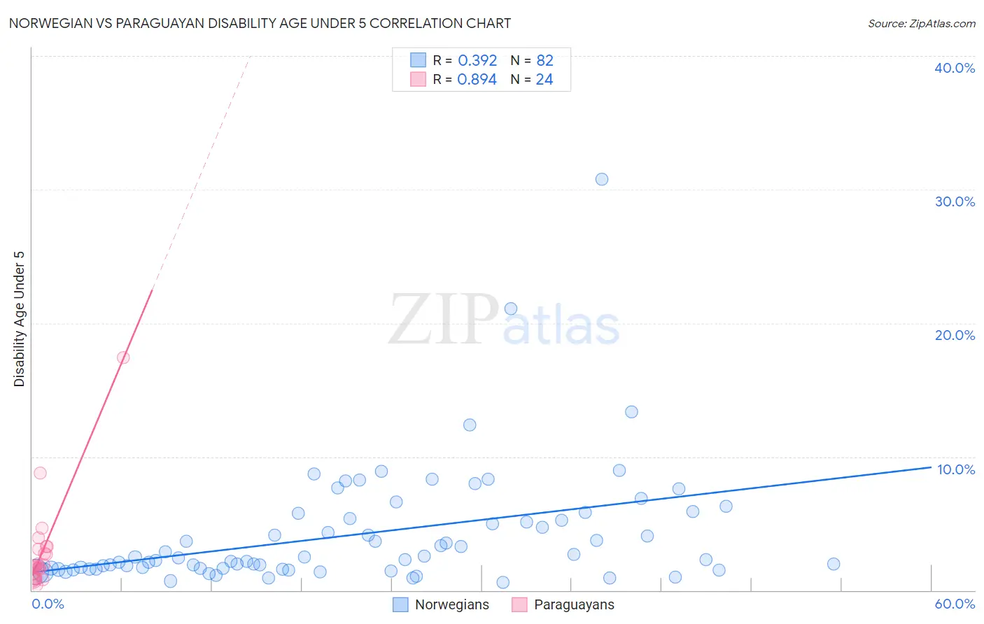 Norwegian vs Paraguayan Disability Age Under 5