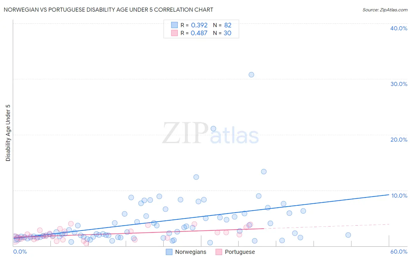 Norwegian vs Portuguese Disability Age Under 5
