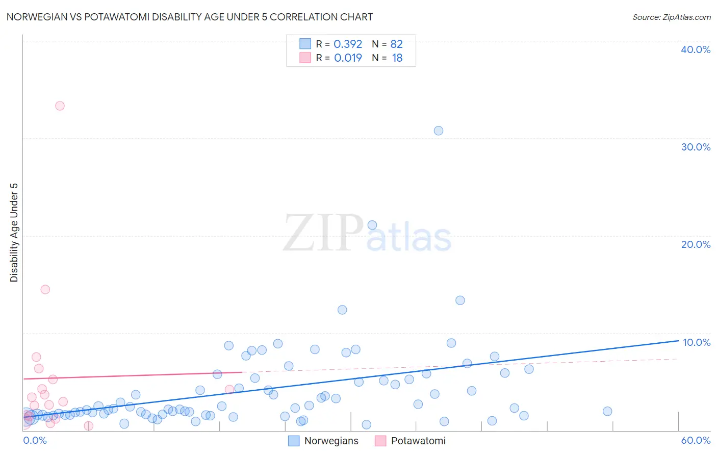 Norwegian vs Potawatomi Disability Age Under 5