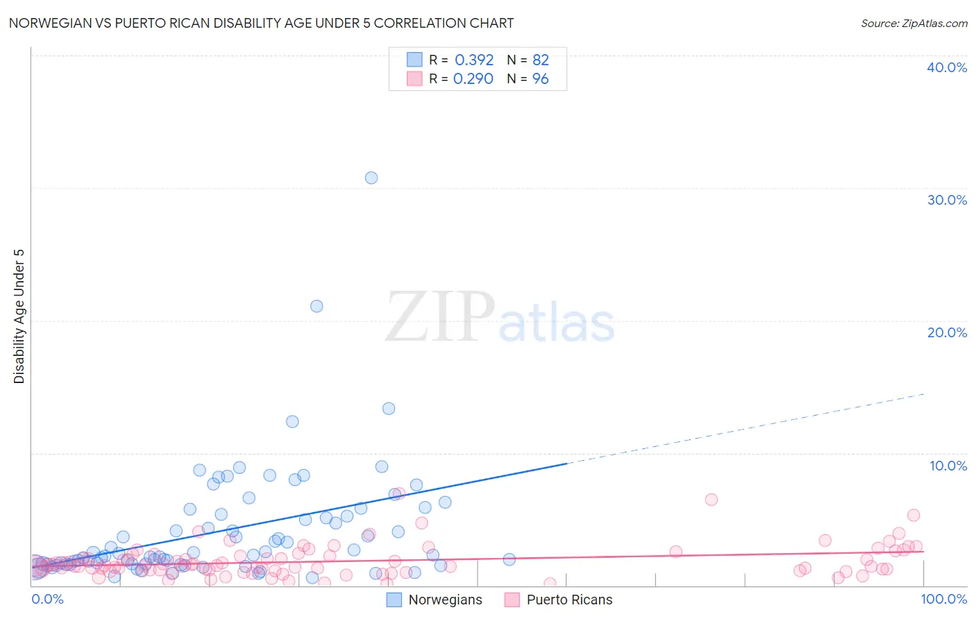 Norwegian vs Puerto Rican Disability Age Under 5