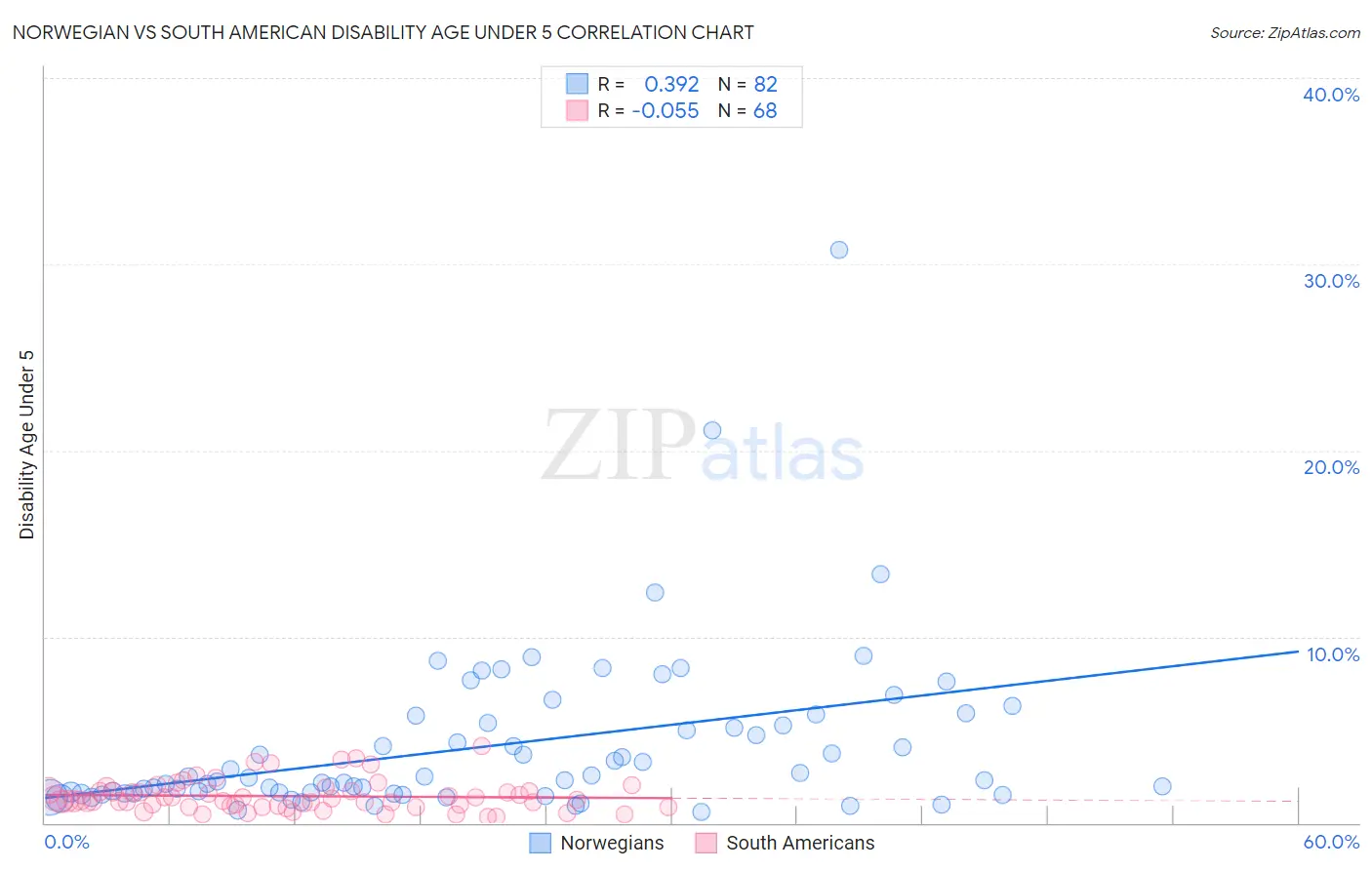 Norwegian vs South American Disability Age Under 5