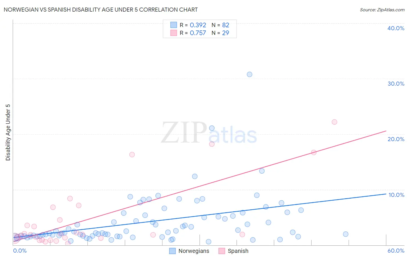 Norwegian vs Spanish Disability Age Under 5