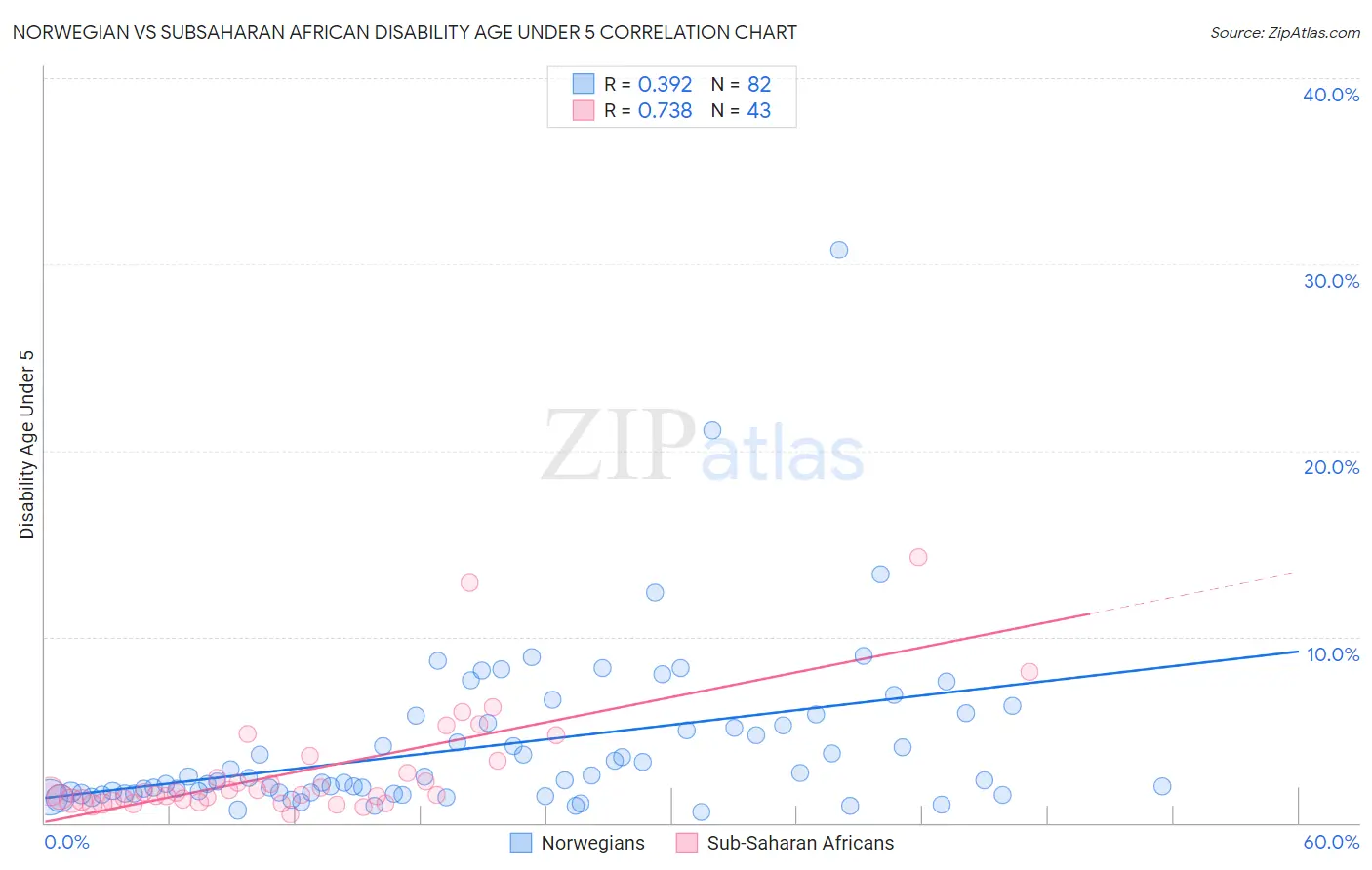 Norwegian vs Subsaharan African Disability Age Under 5