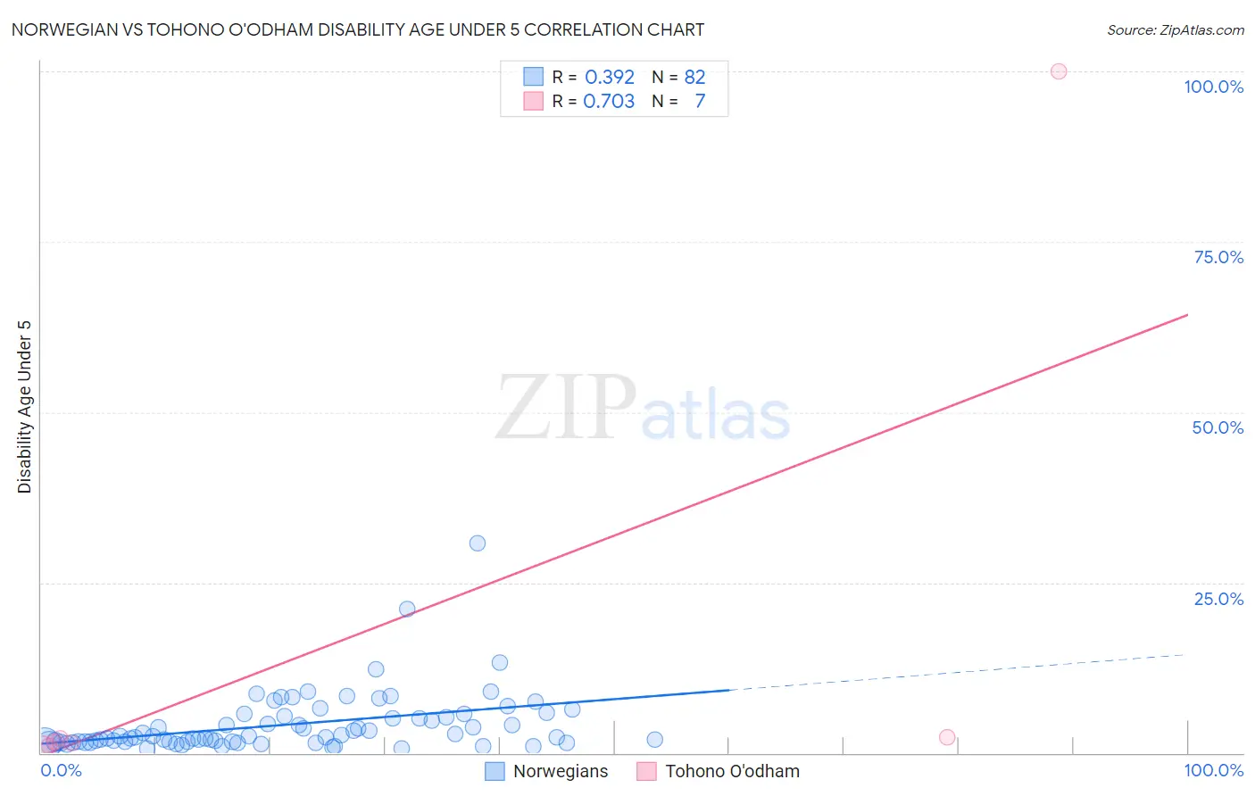 Norwegian vs Tohono O'odham Disability Age Under 5