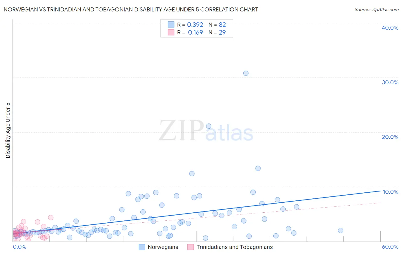 Norwegian vs Trinidadian and Tobagonian Disability Age Under 5