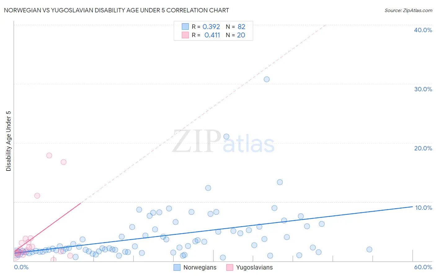 Norwegian vs Yugoslavian Disability Age Under 5