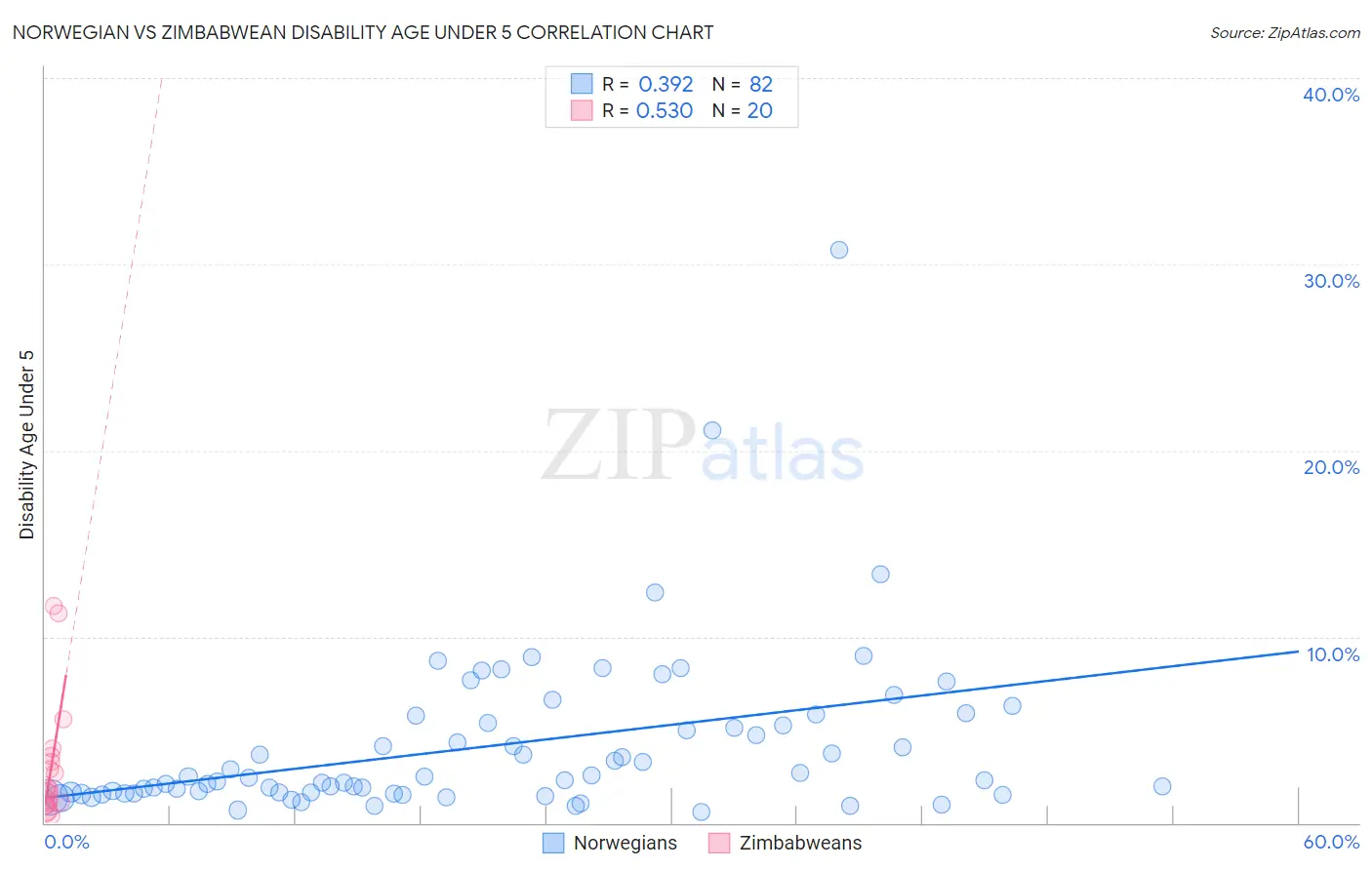 Norwegian vs Zimbabwean Disability Age Under 5