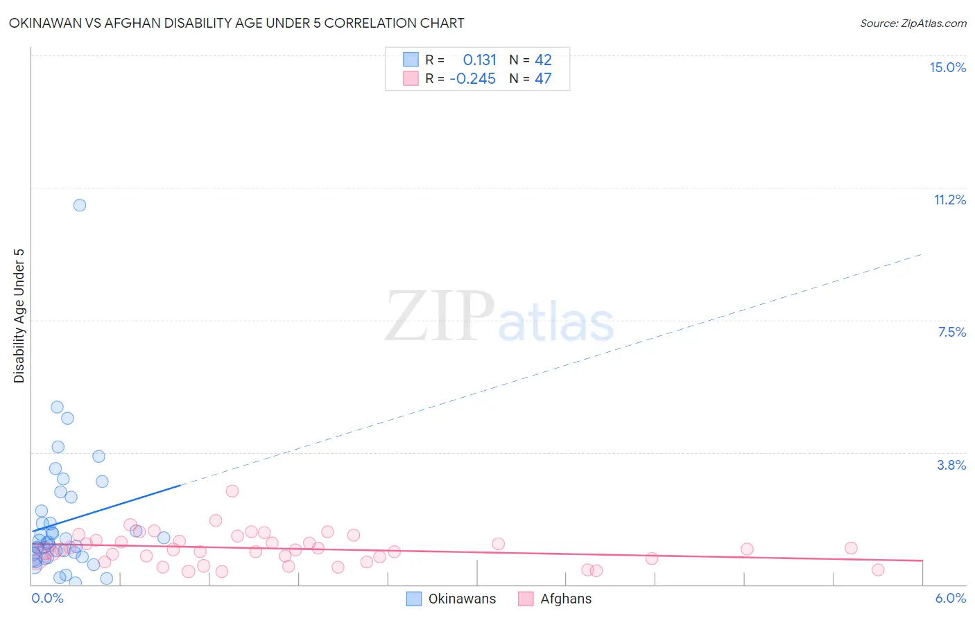 Okinawan vs Afghan Disability Age Under 5