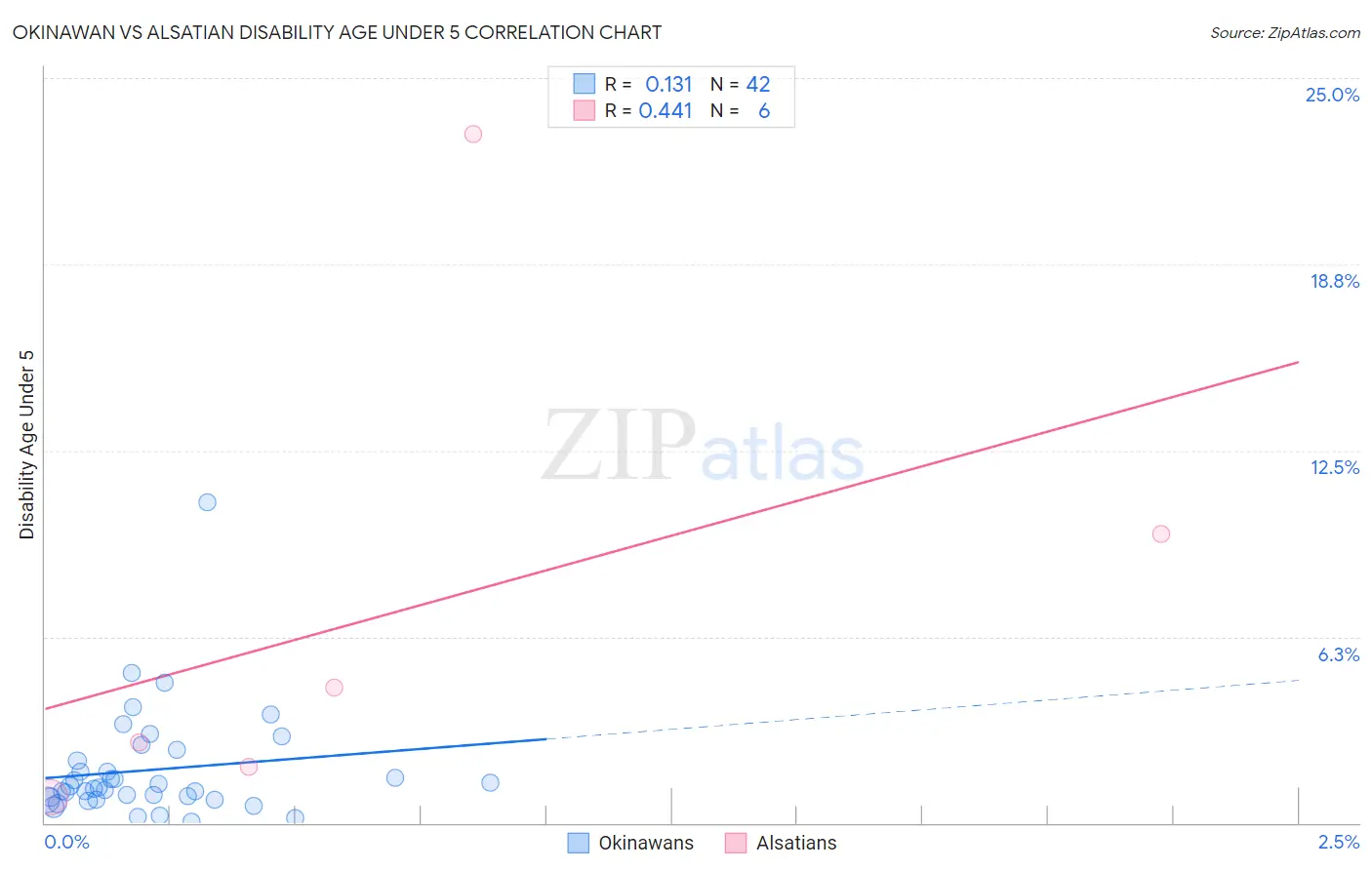 Okinawan vs Alsatian Disability Age Under 5