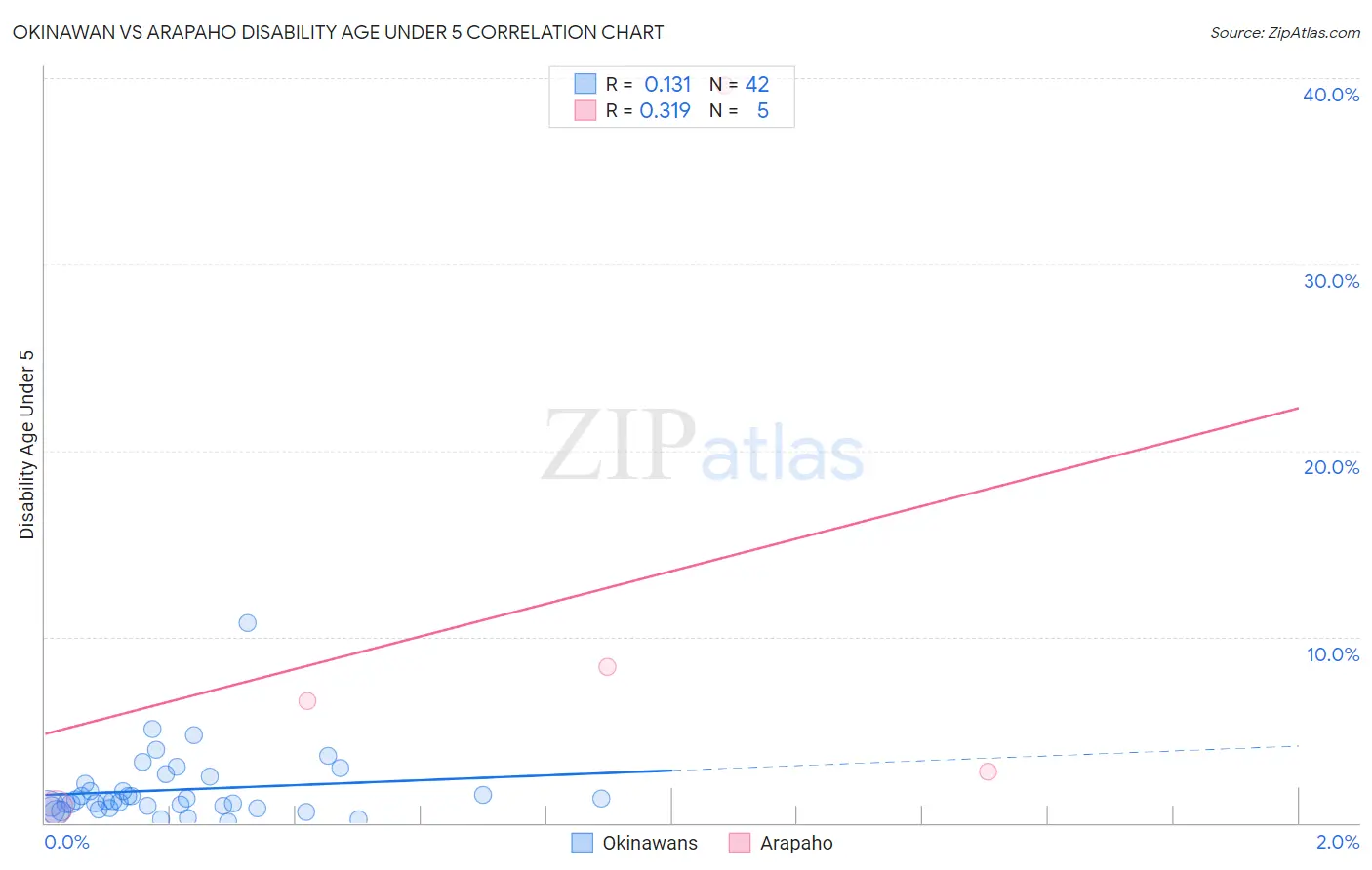 Okinawan vs Arapaho Disability Age Under 5
