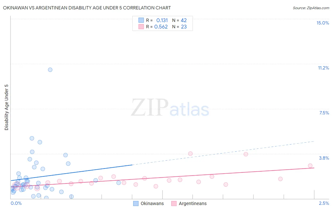 Okinawan vs Argentinean Disability Age Under 5