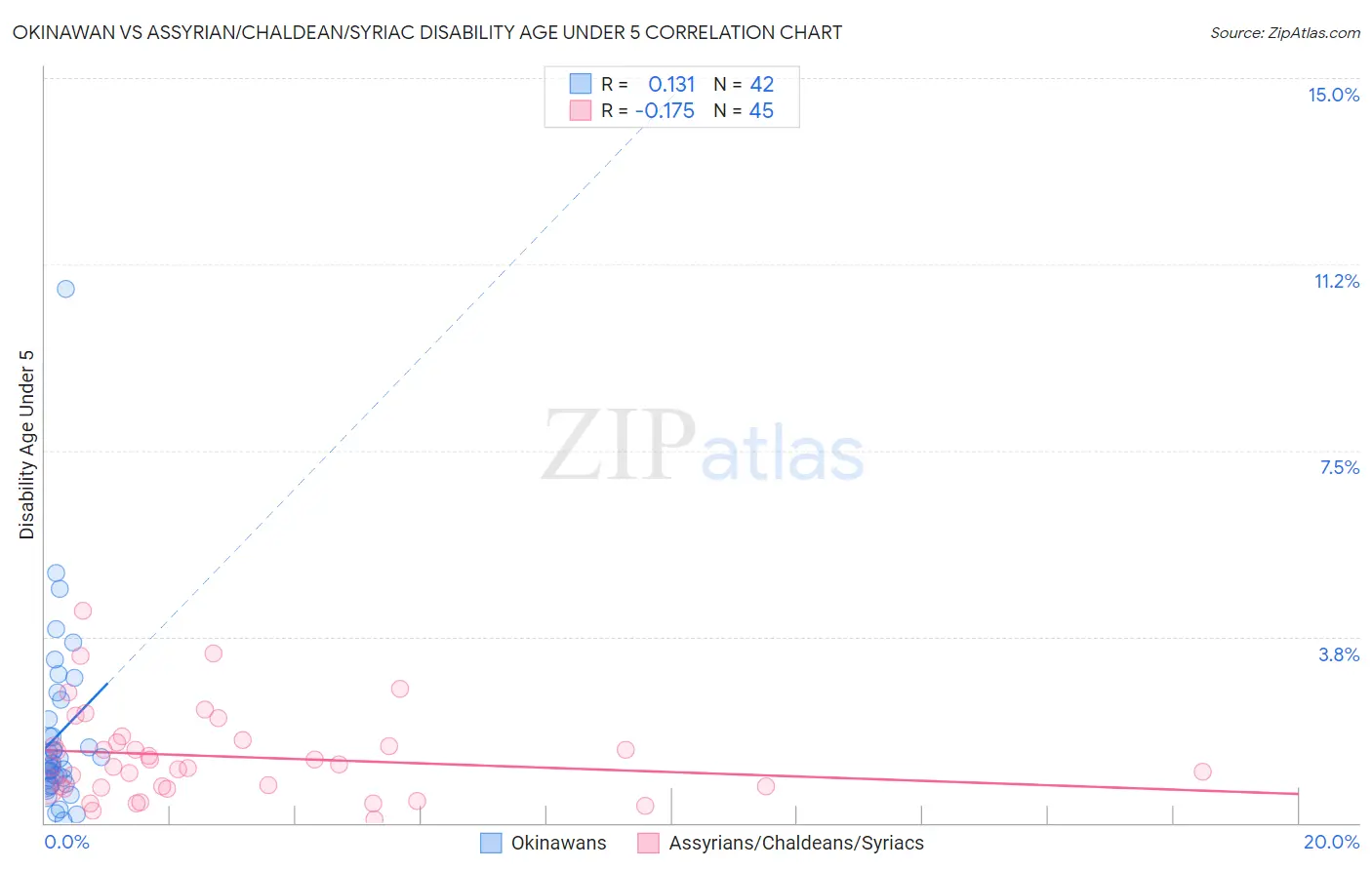 Okinawan vs Assyrian/Chaldean/Syriac Disability Age Under 5