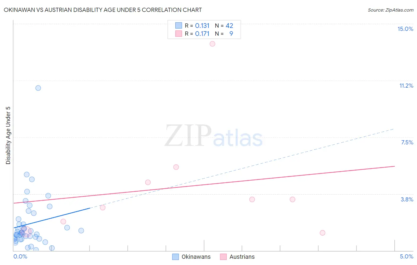 Okinawan vs Austrian Disability Age Under 5