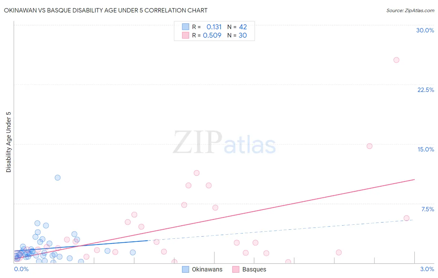 Okinawan vs Basque Disability Age Under 5