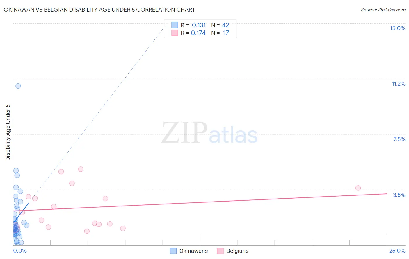 Okinawan vs Belgian Disability Age Under 5