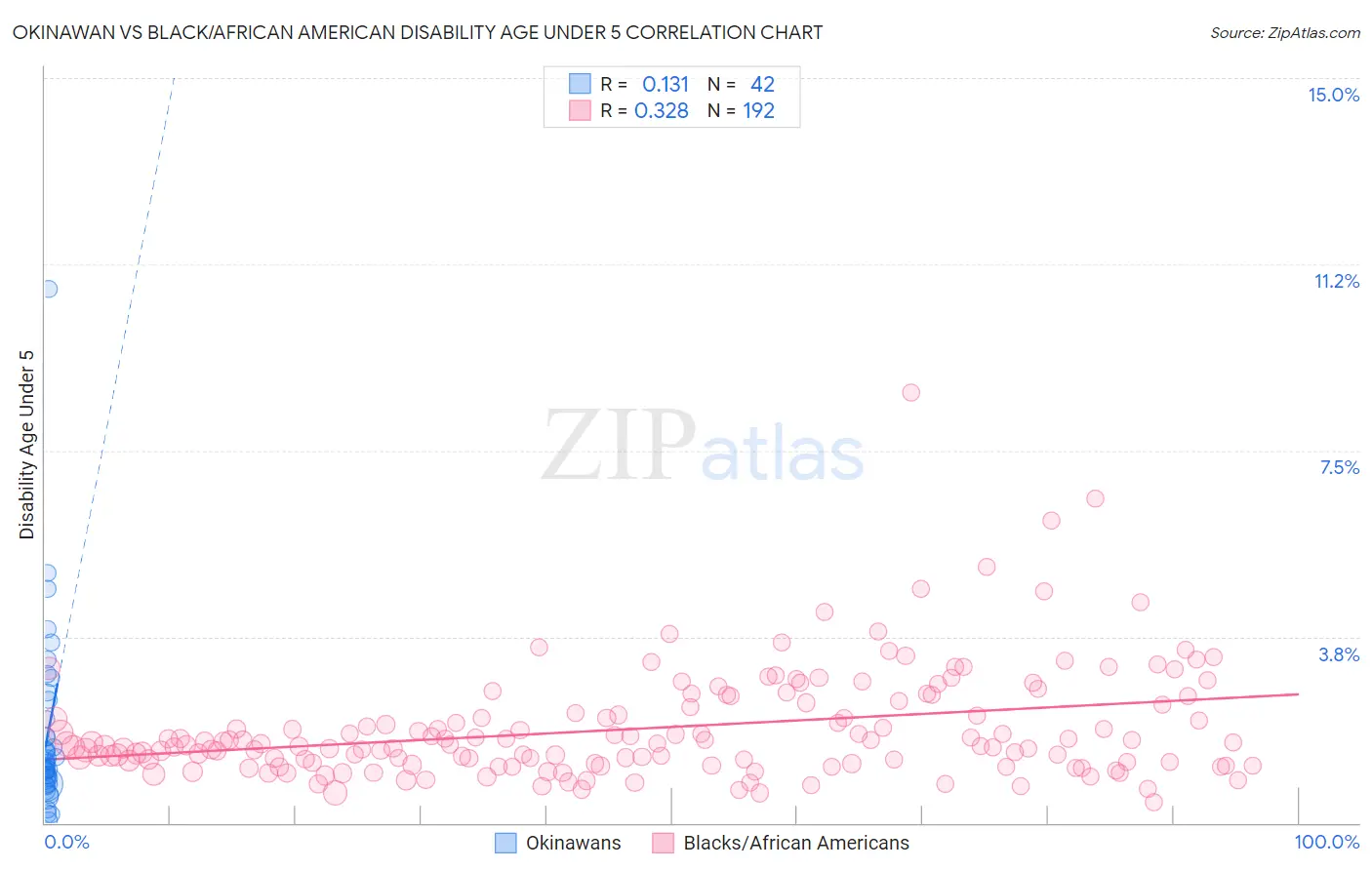 Okinawan vs Black/African American Disability Age Under 5