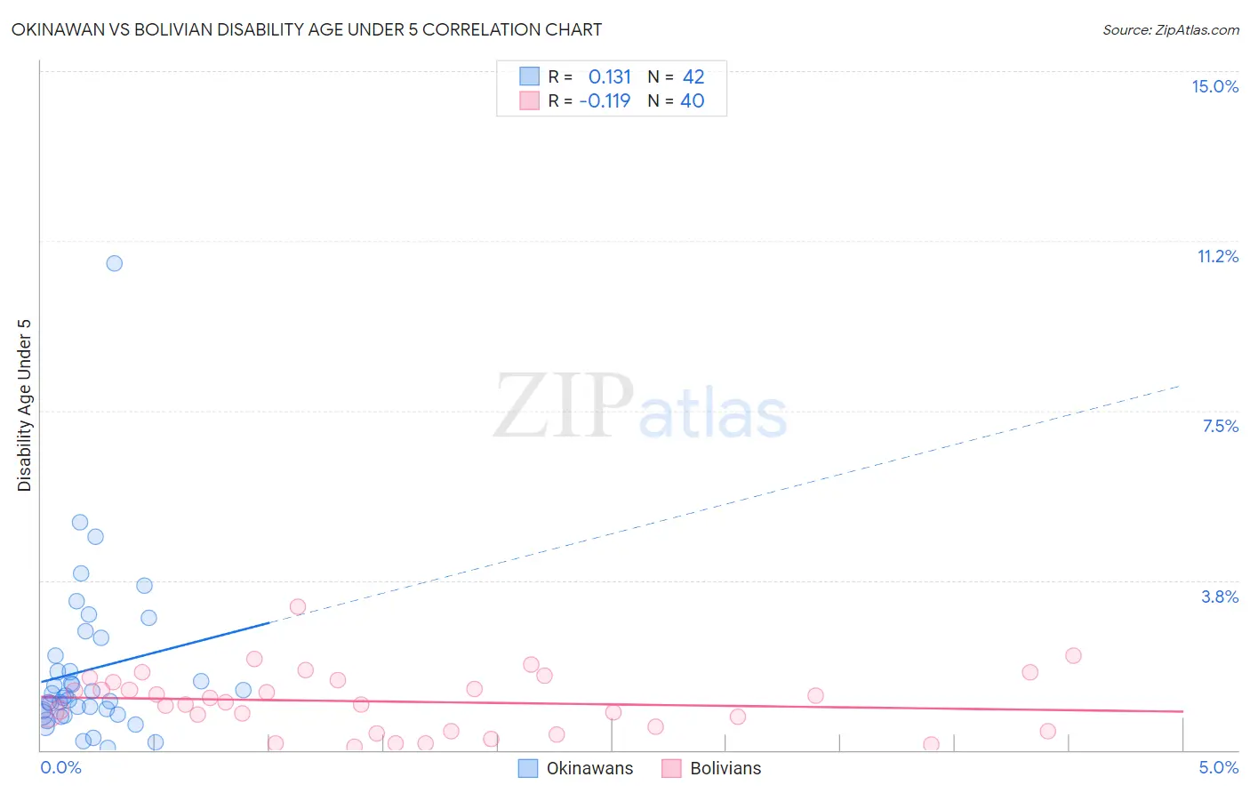 Okinawan vs Bolivian Disability Age Under 5
