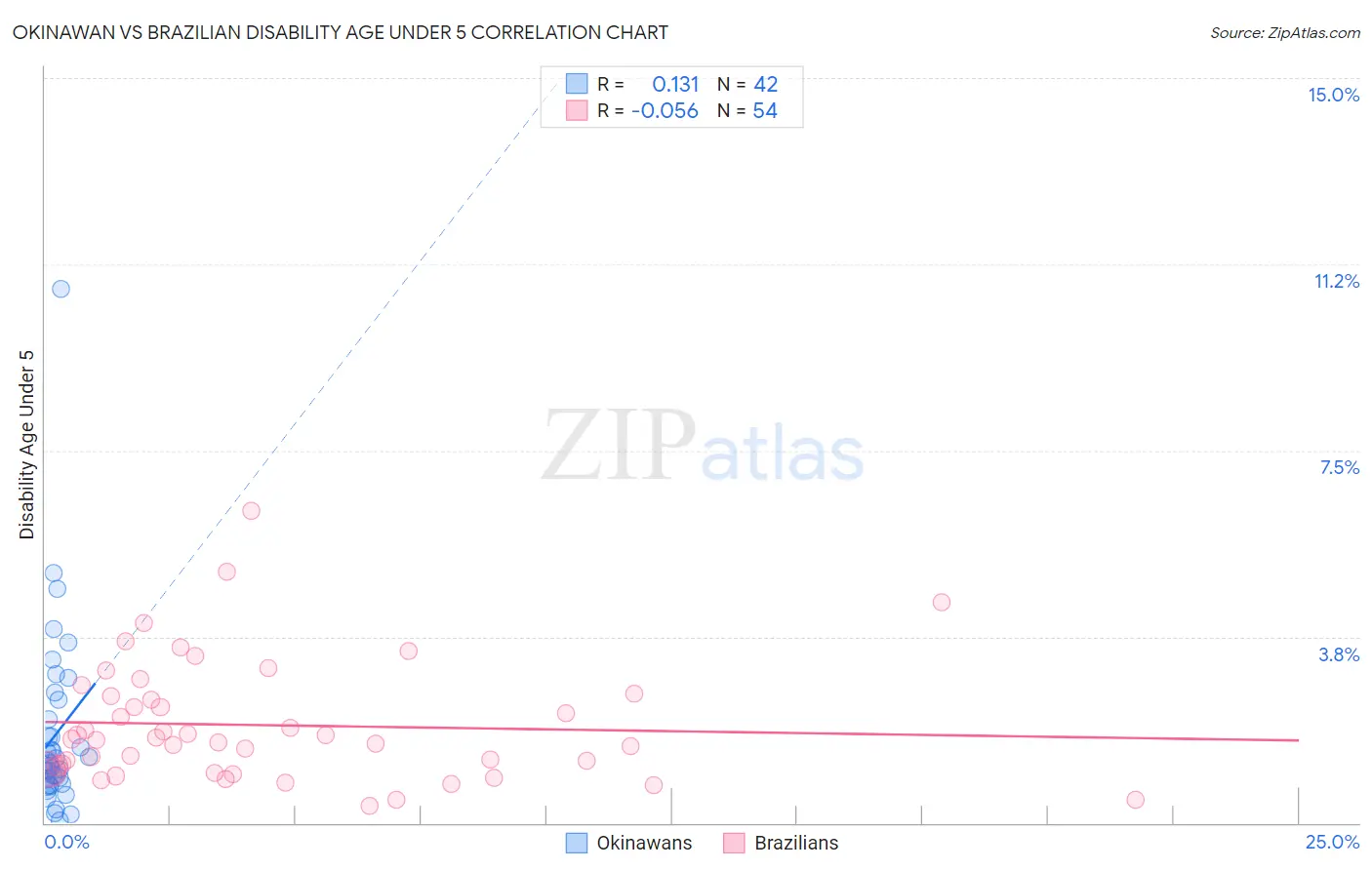 Okinawan vs Brazilian Disability Age Under 5