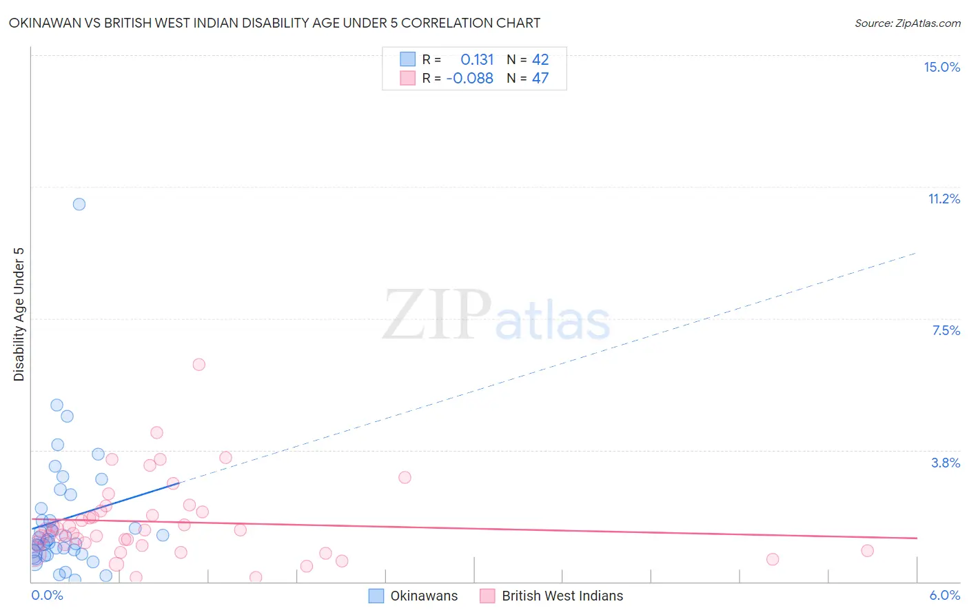 Okinawan vs British West Indian Disability Age Under 5