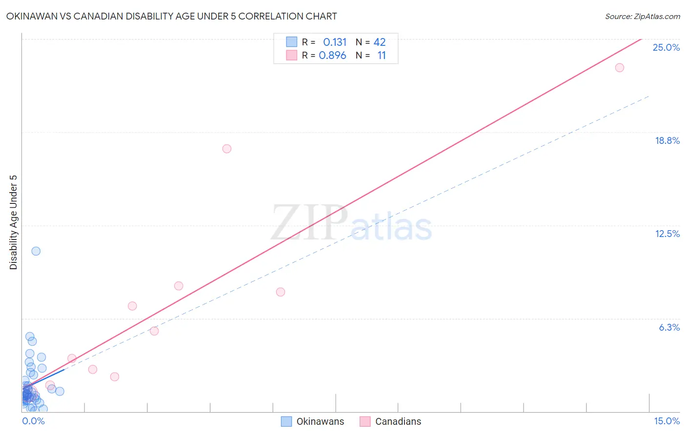 Okinawan vs Canadian Disability Age Under 5