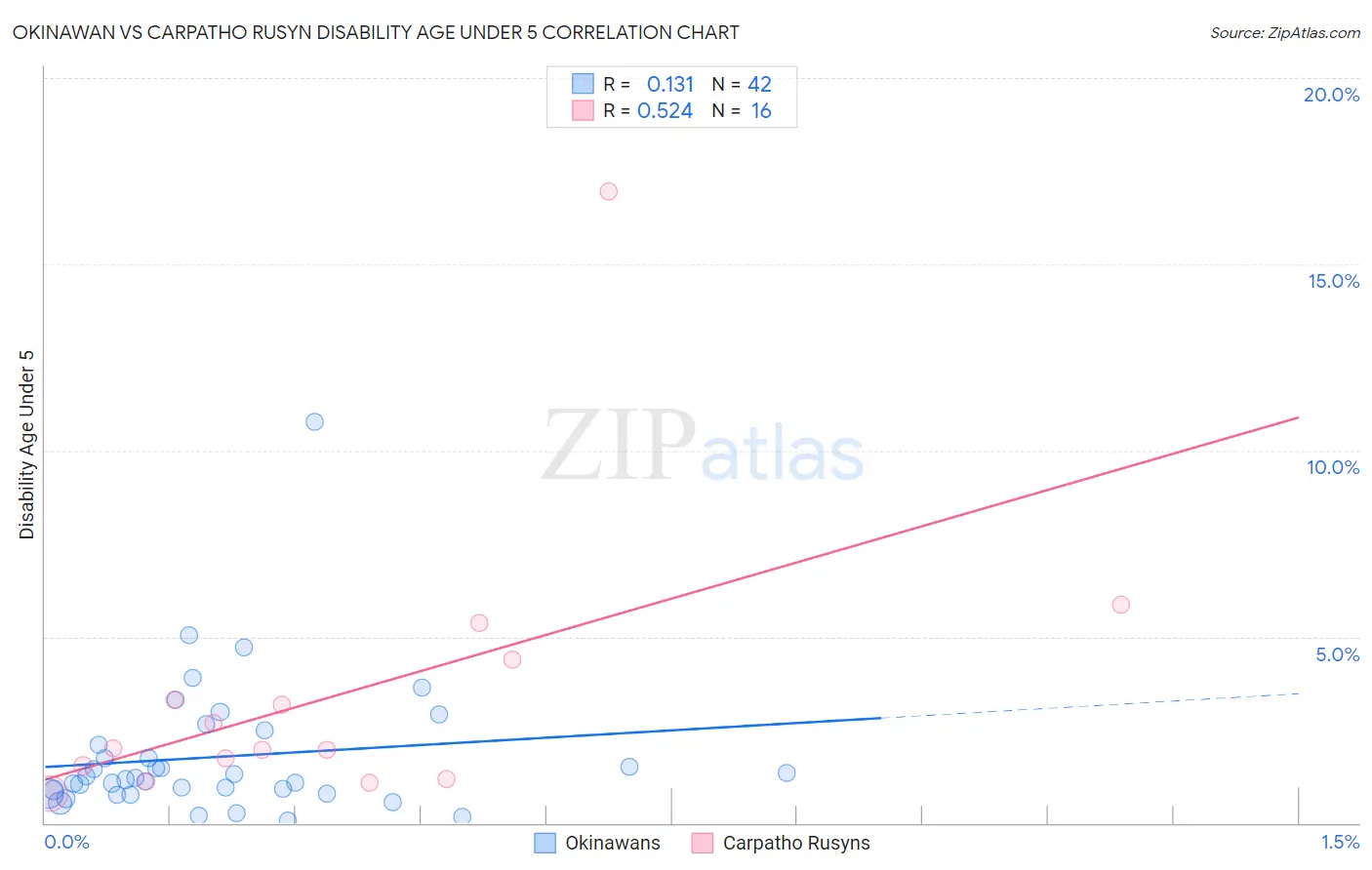 Okinawan vs Carpatho Rusyn Disability Age Under 5