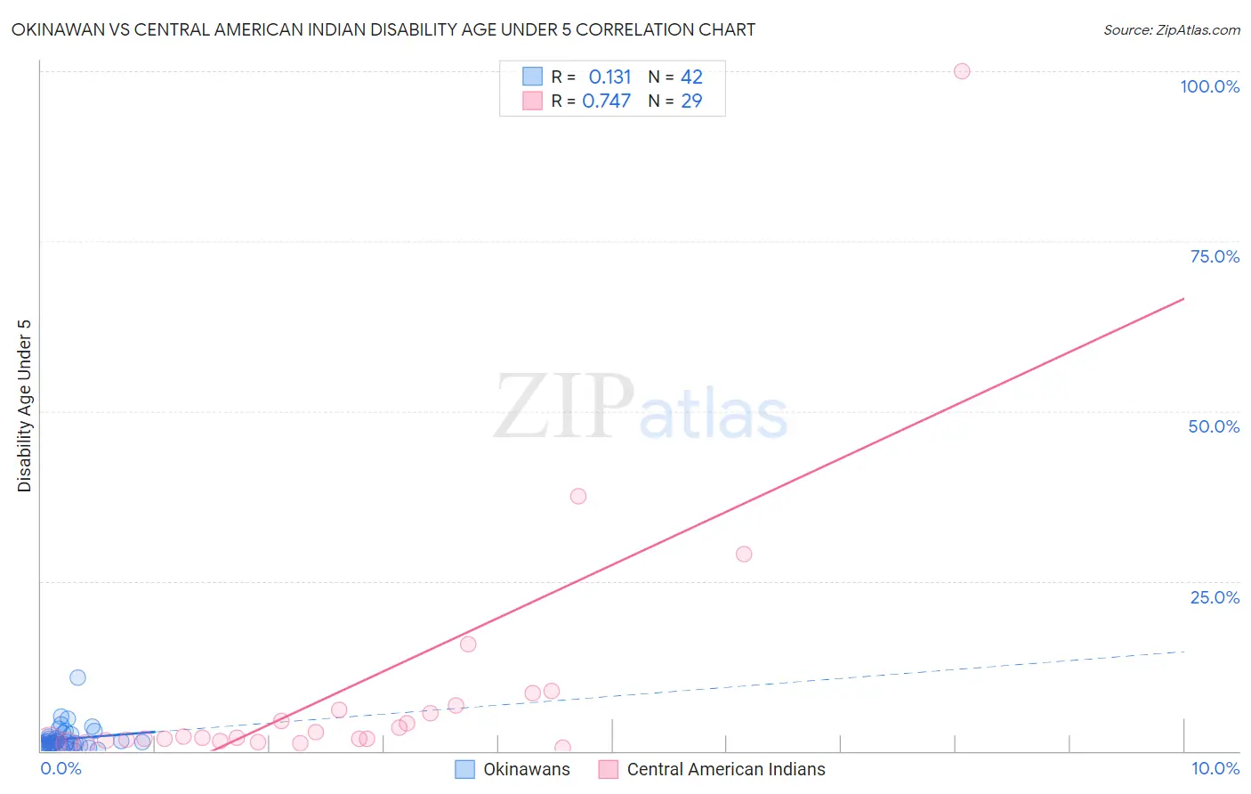 Okinawan vs Central American Indian Disability Age Under 5