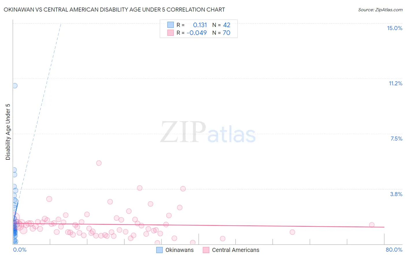 Okinawan vs Central American Disability Age Under 5