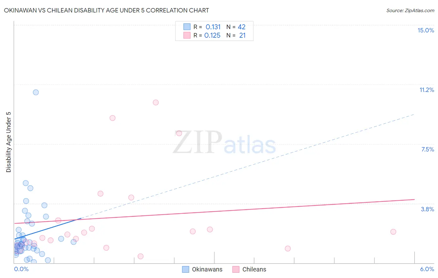 Okinawan vs Chilean Disability Age Under 5