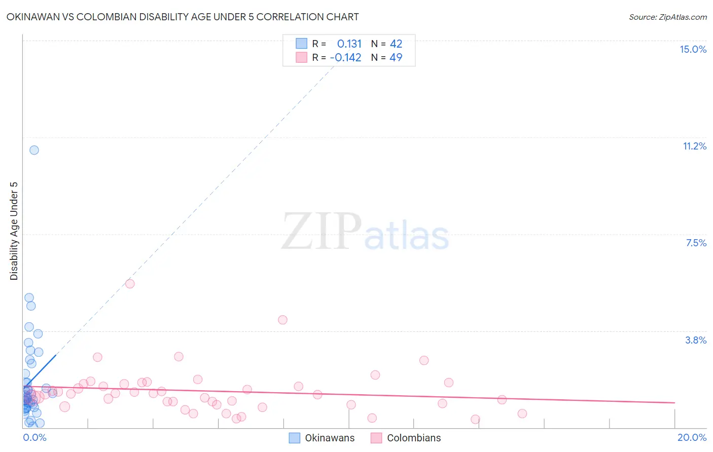 Okinawan vs Colombian Disability Age Under 5