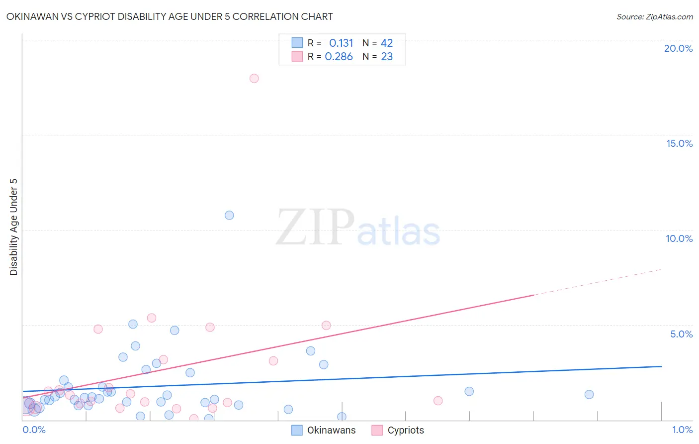 Okinawan vs Cypriot Disability Age Under 5