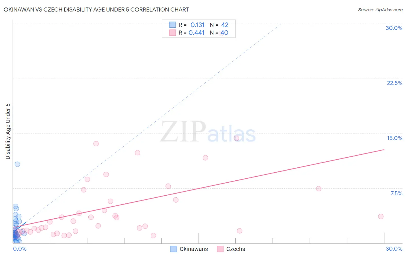 Okinawan vs Czech Disability Age Under 5