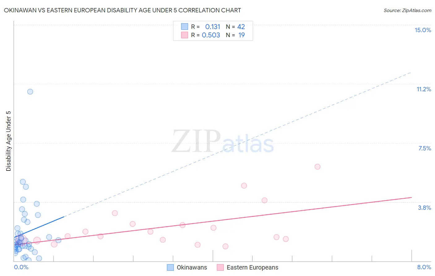 Okinawan vs Eastern European Disability Age Under 5