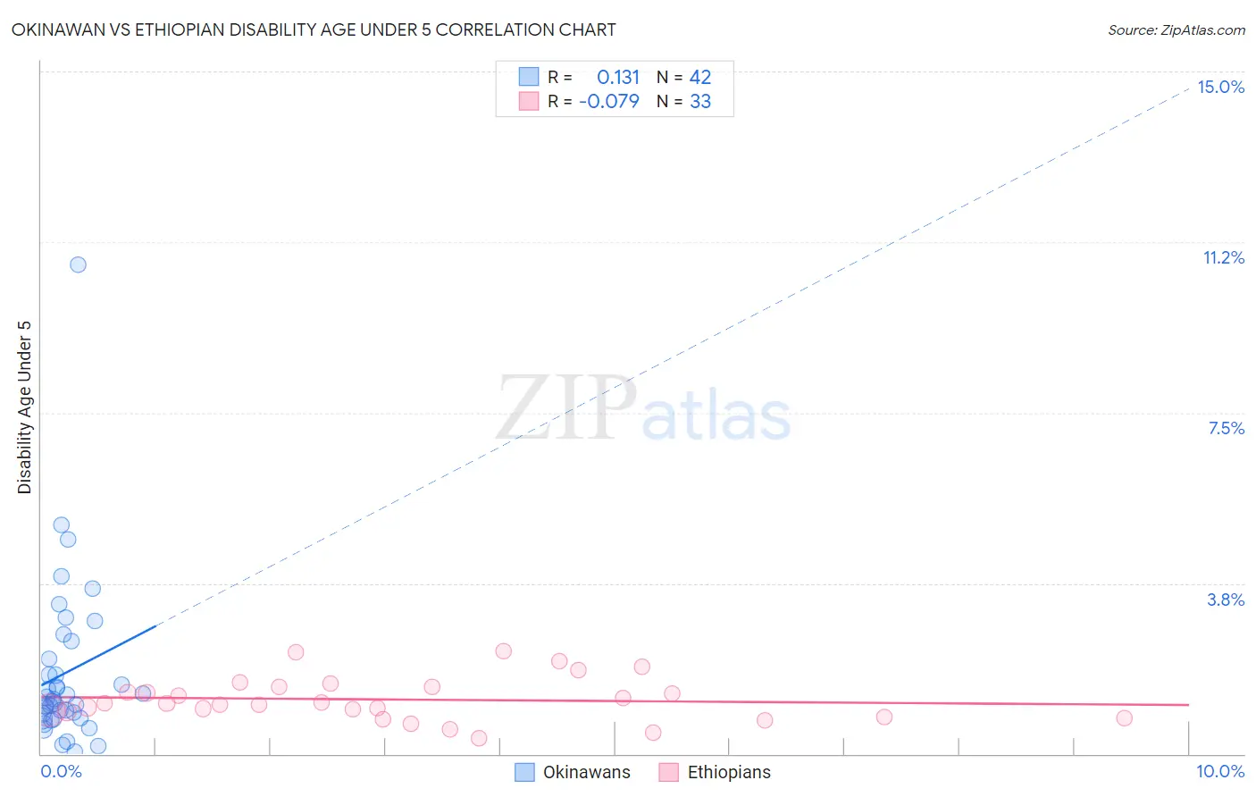 Okinawan vs Ethiopian Disability Age Under 5