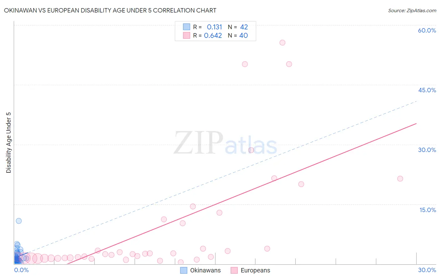 Okinawan vs European Disability Age Under 5
