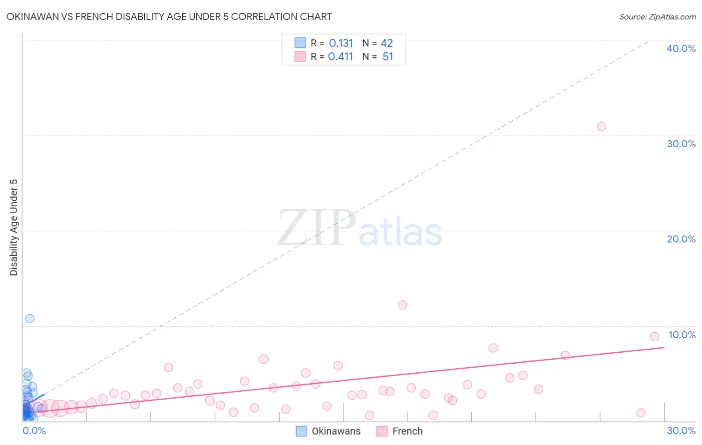 Okinawan vs French Disability Age Under 5