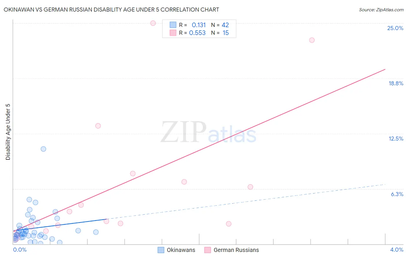 Okinawan vs German Russian Disability Age Under 5